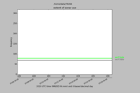 plot when each sonar was run