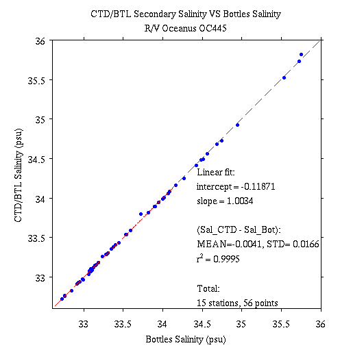 oc445_Salts_SalSec_scatter