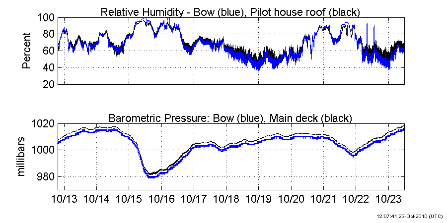 Plots of barometric pressure and relative humidity
