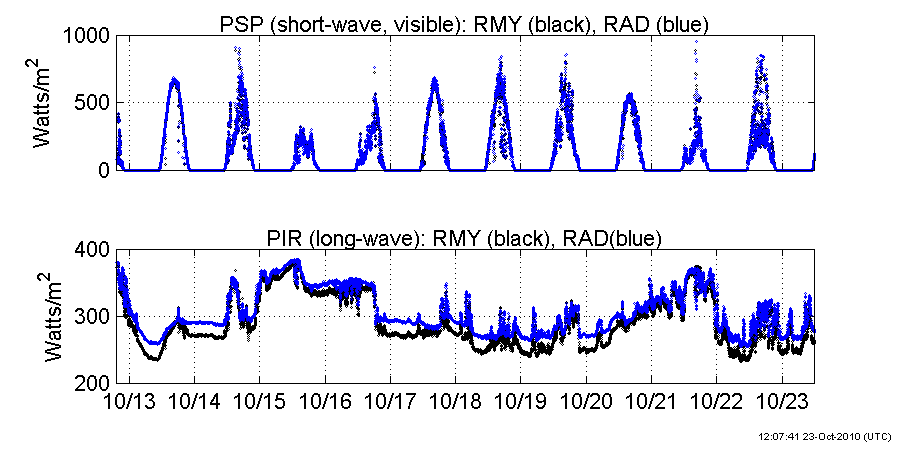 Plots of Eppley PSP and PIR