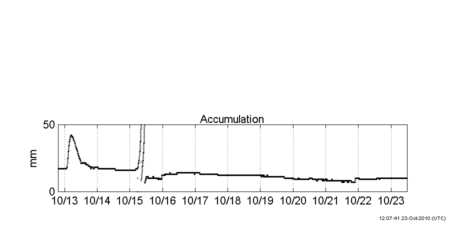 Plots of precipitation