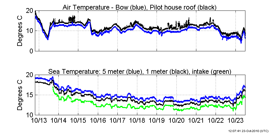 Plots of temperatures