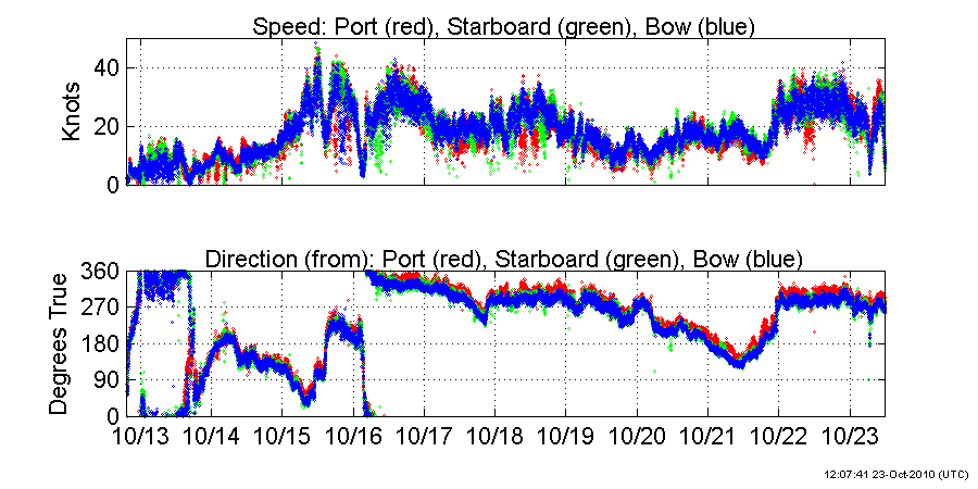 Plots of true wind