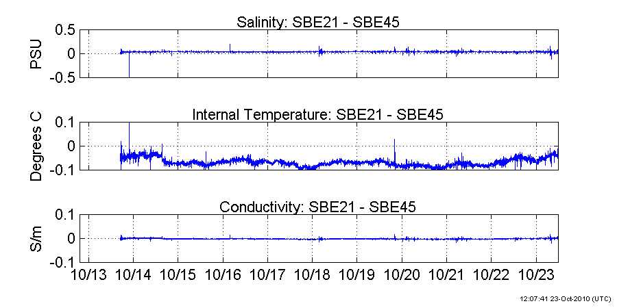 Plots of thermosalinograph differences