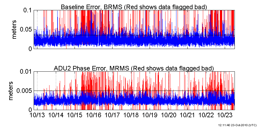 Plots of ADU2 RMS values