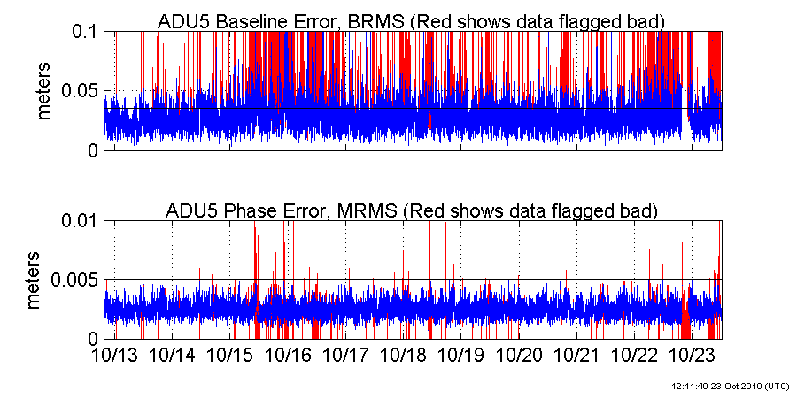 Plots of ADU5 RMS values