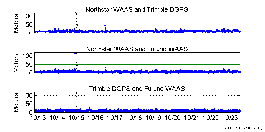 Plot of GPS fix differences, full scale