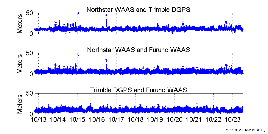 Plot of GPS fix differences, zoomed in