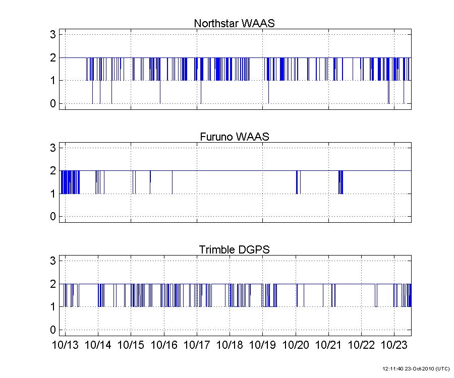 Plot of GPS quality