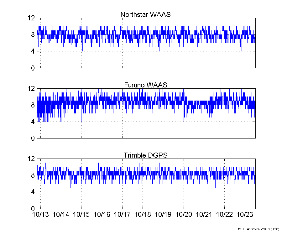 Plot of GPS satellites-in-use