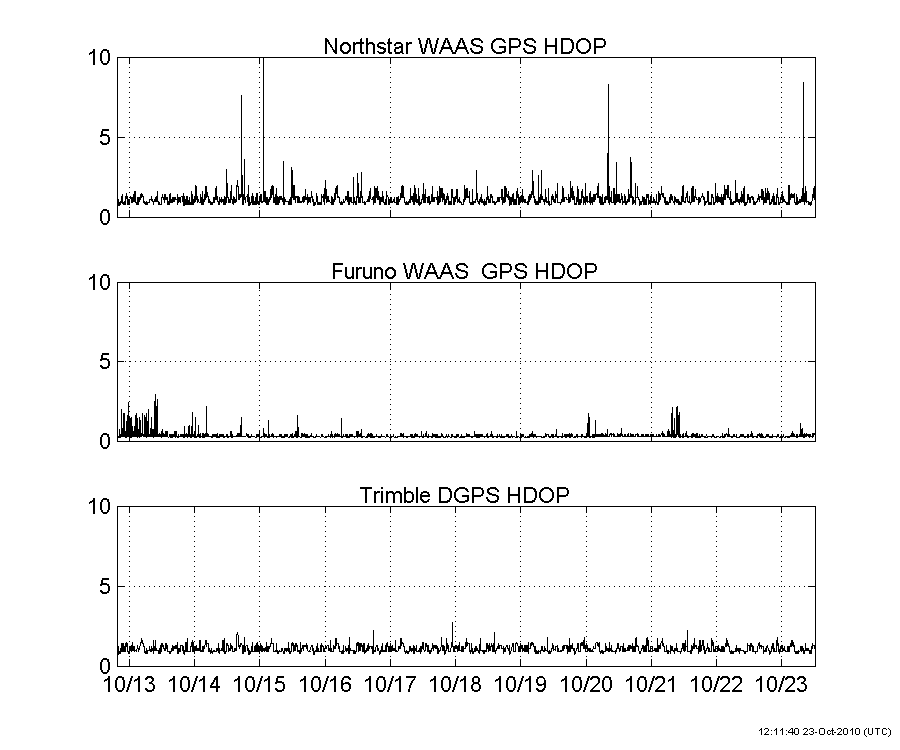Plot of GPS HDOP values