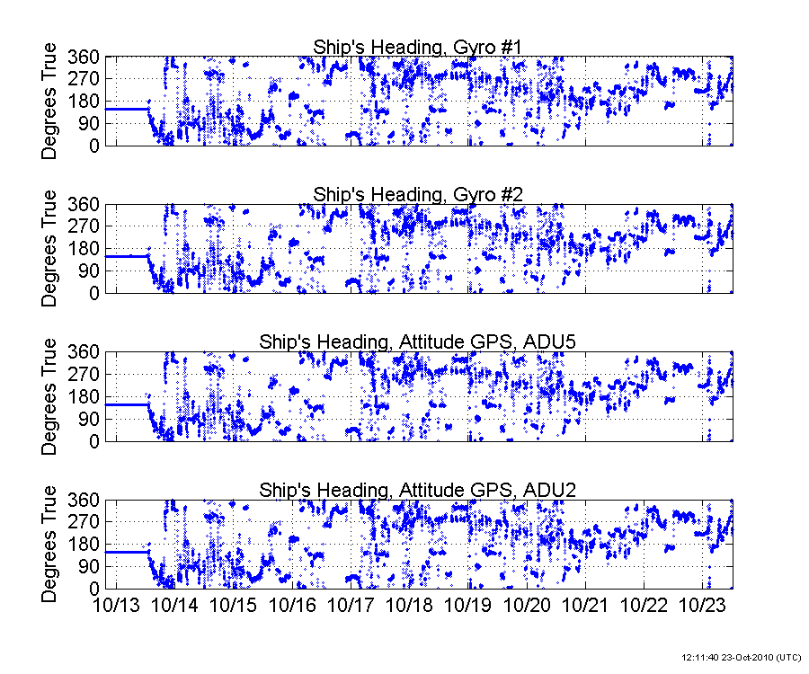 Plot of vessel heading