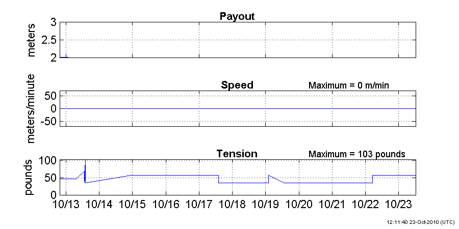 Plots of winch 1 payout, speed and tension