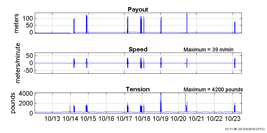 Plots of winch 3 payout, speed and tension